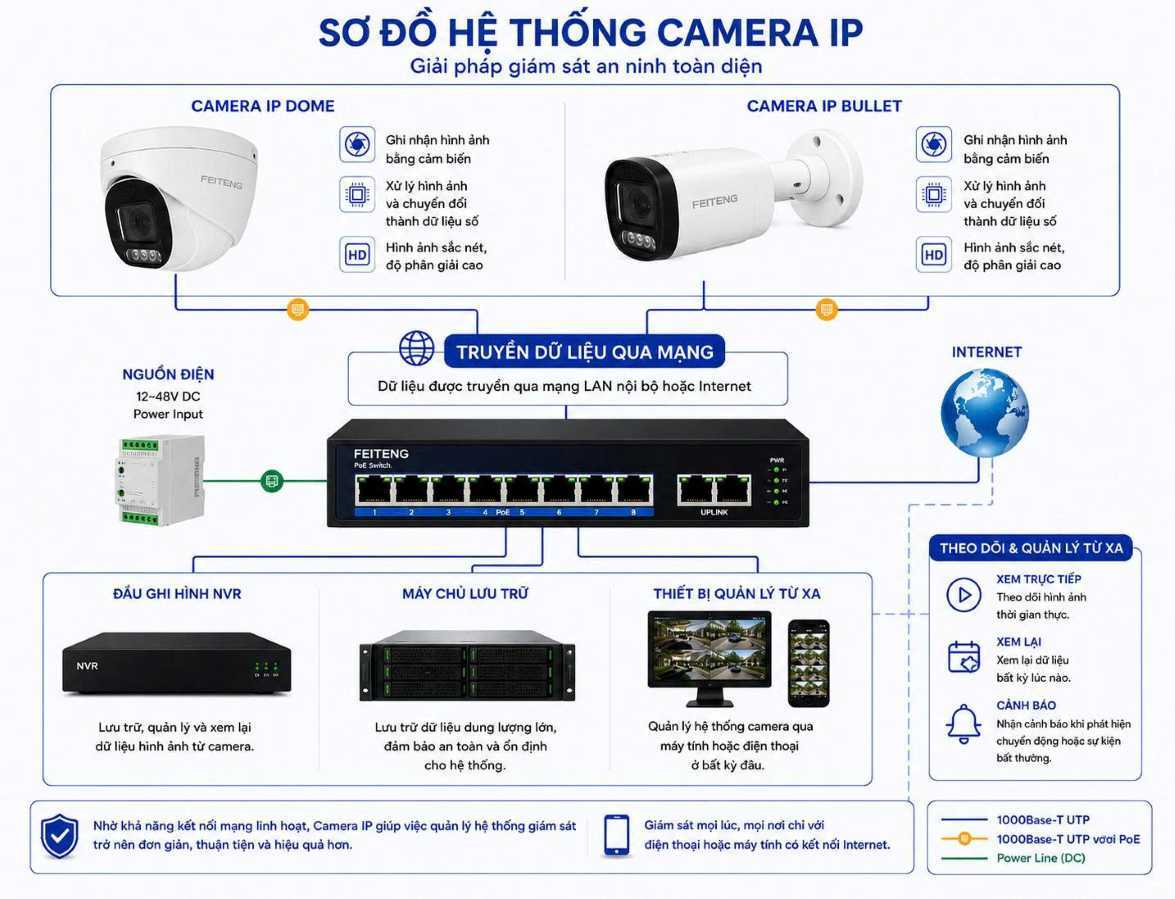 Hệ thống camera IP