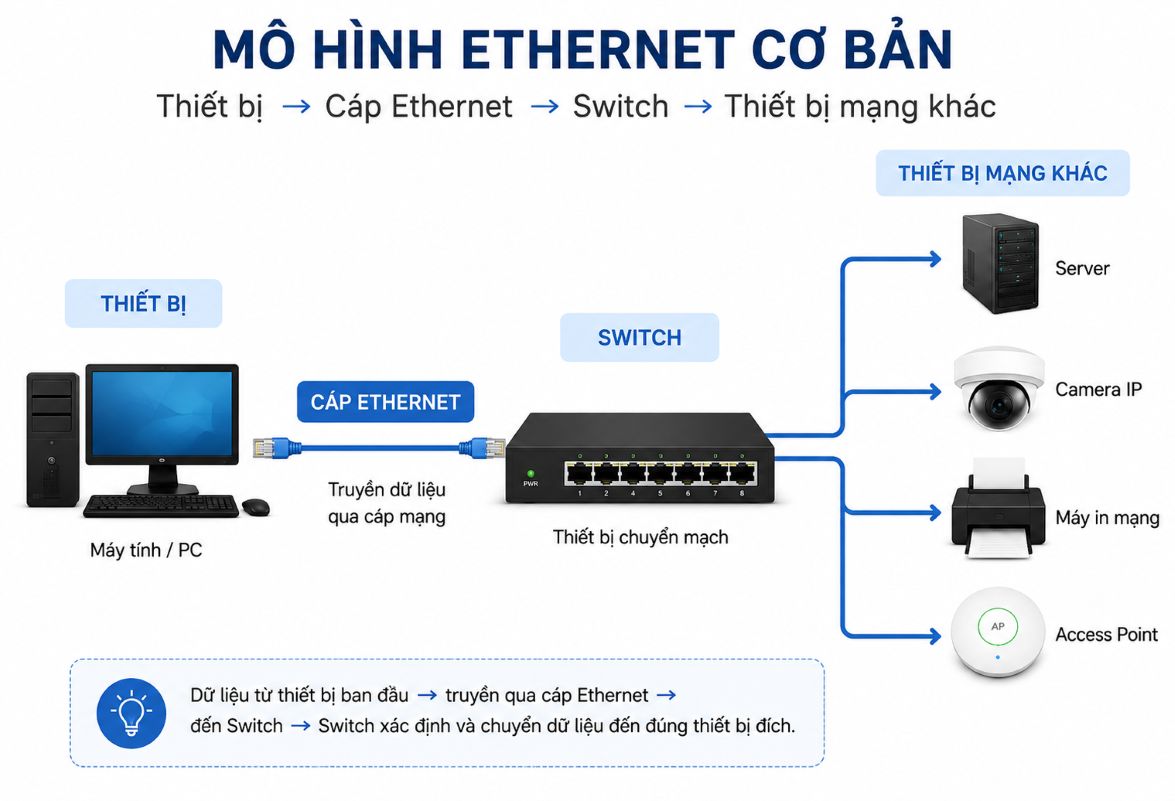 Mô hình Ethernet cơ bản
