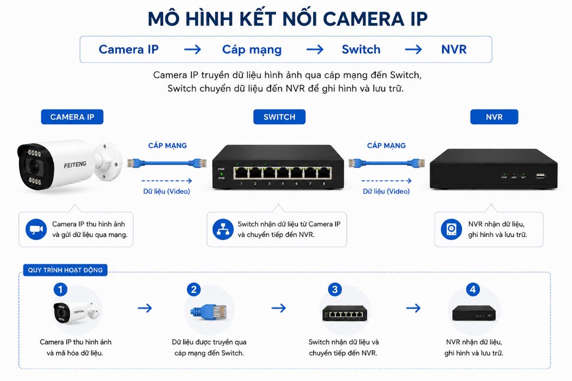 Mô hình kết nối Camera IP