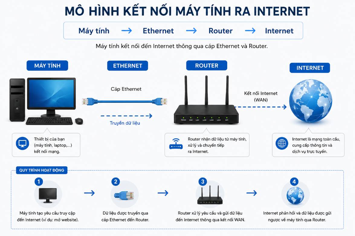 Mô hình kết nối máy tính ra internet